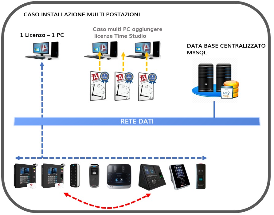 Licenze Software Aggiuntive